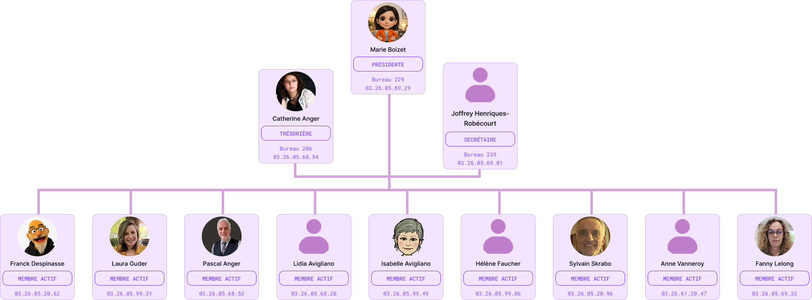 Un organigramme hiérarchique détaillé de l'organisation. Au sommet, un cadre présente Marie Boizet comme Présidente. En dessous, deux cadres présentent Catherine Anger comme Trésorière (bureau 206) et Joffrey Henriques-Robécourt comme Secrétaire (bureau 239). La ligne du bas liste neuf membres actifs avec leurs photos d'avatar ou portraits photo, dont Franck Despinasse, Laura Guder et Pascal Anger. L'ensemble est présenté sur un fond mauve clair.